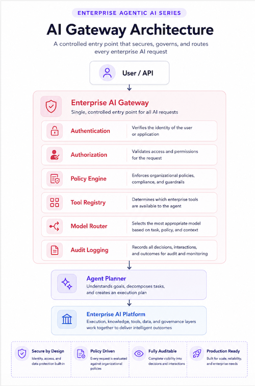 AI Gateway Architecture