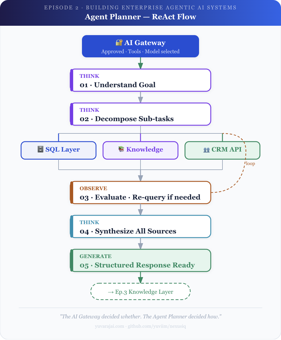Agentic Planner architecture
