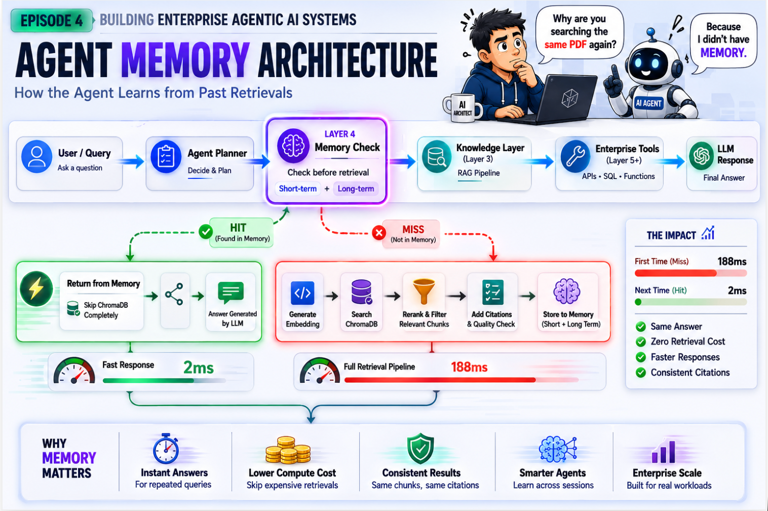 Agent Memory Architecture